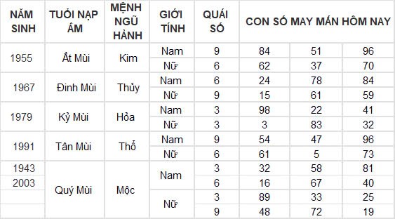Con số may mắn hôm nay 22/10/2024 12 con giáp: Hợi thần tài gõ cửa, tài lộc ập đến bất ngờ Con số may mắn hôm nay 22/10/2024 12 con giáp: Hợi thần tài gõ cửa, tài lộc ập đến bất ngờ