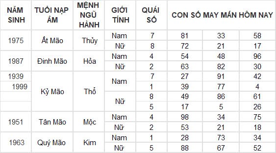 Con số may mắn hôm nay 22/10/2024 12 con giáp: Hợi thần tài gõ cửa, tài lộc ập đến bất ngờ Con số may mắn hôm nay 22/10/2024 12 con giáp: Hợi thần tài gõ cửa, tài lộc ập đến bất ngờ