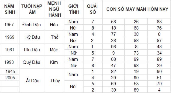 Con số may mắn hôm nay 25/10/2024 12 con giáp: Mùi tài tinh đeo bám Con số may mắn hôm nay 25/10/2024 12 con giáp: Mùi tài tinh đeo bám