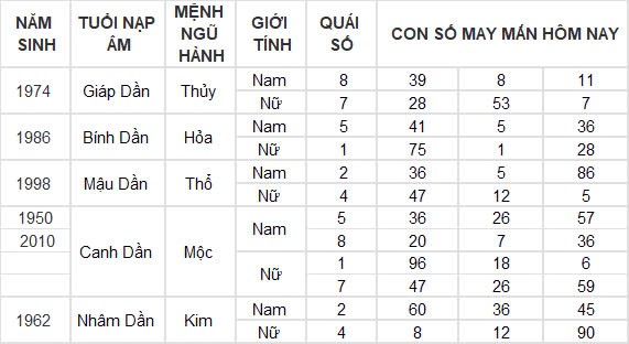 Con số may mắn hôm nay 25/10/2024 12 con giáp: Mùi tài tinh đeo bám Con số may mắn hôm nay 25/10/2024 12 con giáp: Mùi tài tinh đeo bám