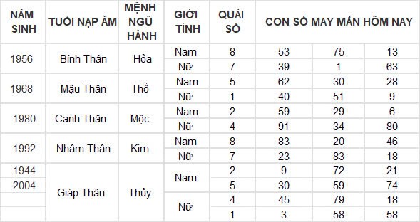 Con số may mắn hôm nay 24/10/2024 12 con giáp: Ngọ giàu có bất ngờ, đầu tư đâu thắng đó Con số may mắn hôm nay 24/10/2024 12 con giáp: Ngọ giàu có bất ngờ, đầu tư đâu thắng đó