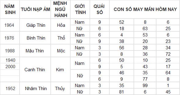 Con số may mắn hôm nay 24/10/2024 12 con giáp: Ngọ giàu có bất ngờ, đầu tư đâu thắng đó Con số may mắn hôm nay 24/10/2024 12 con giáp: Ngọ giàu có bất ngờ, đầu tư đâu thắng đó