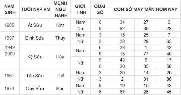 Con số may mắn hôm nay 24/10/2024 12 con giáp: Ngọ giàu có bất ngờ, đầu tư đâu thắng đó Con số may mắn hôm nay 24/10/2024 12 con giáp: Ngọ giàu có bất ngờ, đầu tư đâu thắng đó