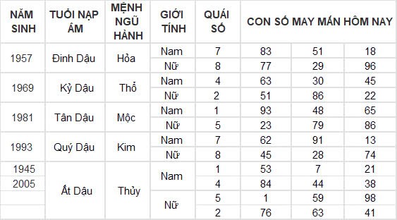 Con số may mắn hôm nay 22/10/2024 12 con giáp: Hợi thần tài gõ cửa, tài lộc ập đến bất ngờ Con số may mắn hôm nay 22/10/2024 12 con giáp: Hợi thần tài gõ cửa, tài lộc ập đến bất ngờ