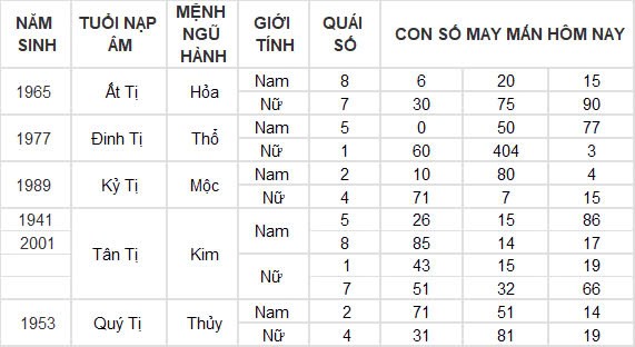 Con số may mắn hôm nay 25/10/2024 12 con giáp: Mùi tài tinh đeo bám Con số may mắn hôm nay 25/10/2024 12 con giáp: Mùi tài tinh đeo bám