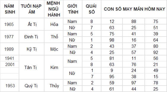 Con số may mắn hôm nay 22/10/2024 12 con giáp: Hợi thần tài gõ cửa, tài lộc ập đến bất ngờ Con số may mắn hôm nay 22/10/2024 12 con giáp: Hợi thần tài gõ cửa, tài lộc ập đến bất ngờ