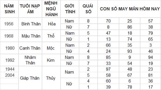 Con số may mắn hôm nay 26/10/2024 12 con giáp: Tuất gặp vận phất lên như diều gặp gió Con số may mắn hôm nay 26/10/2024 12 con giáp: Tuất gặp vận phất lên như diều gặp gió