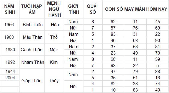 Con số may mắn hôm nay 22/10/2024 12 con giáp: Hợi thần tài gõ cửa, tài lộc ập đến bất ngờ Con số may mắn hôm nay 22/10/2024 12 con giáp: Hợi thần tài gõ cửa, tài lộc ập đến bất ngờ