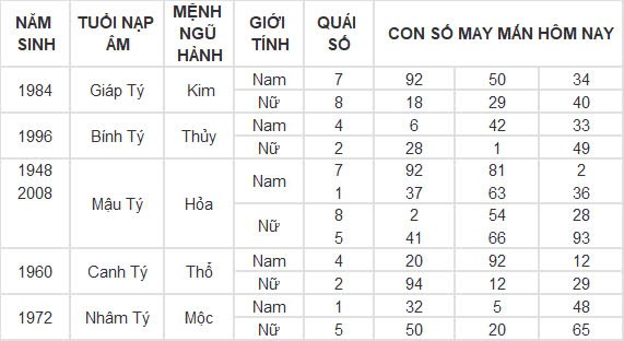Con số may mắn hôm nay 25/10/2024 12 con giáp: Mùi tài tinh đeo bám Con số may mắn hôm nay 25/10/2024 12 con giáp: Mùi tài tinh đeo bám