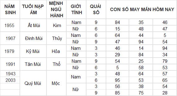 Con số may mắn hôm nay 25/10/2024 12 con giáp: Mùi tài tinh đeo bám Con số may mắn hôm nay 25/10/2024 12 con giáp: Mùi tài tinh đeo bám