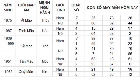 Con số may mắn hôm nay 23/10/2024 12 con giáp: Dần vận đỏ ập đến