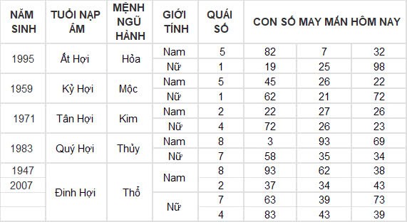 Con số may mắn hôm nay 25/10/2024 12 con giáp: Mùi tài tinh đeo bám Con số may mắn hôm nay 25/10/2024 12 con giáp: Mùi tài tinh đeo bám