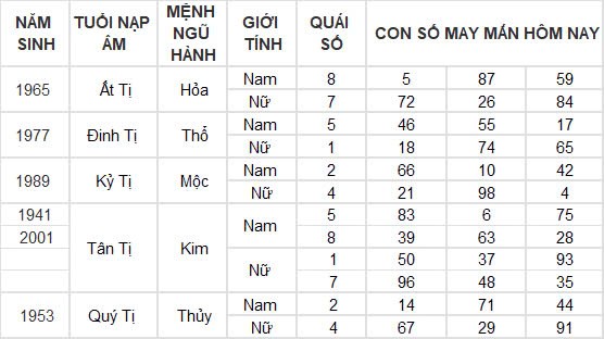 Con số may mắn hôm nay 26/10/2024 12 con giáp: Tuất gặp vận phất lên như diều gặp gió Con số may mắn hôm nay 26/10/2024 12 con giáp: Tuất gặp vận phất lên như diều gặp gió