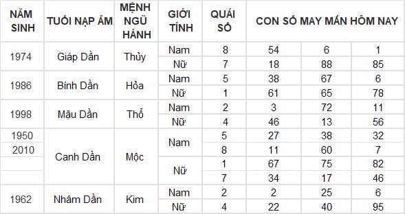 Con số may mắn hôm nay 24/10/2024 12 con giáp: Ngọ giàu có bất ngờ, đầu tư đâu thắng đó Con số may mắn hôm nay 24/10/2024 12 con giáp: Ngọ giàu có bất ngờ, đầu tư đâu thắng đó
