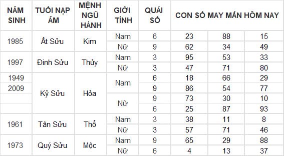 Con số may mắn hôm nay 23/10/2024 12 con giáp: Dần vận đỏ ập đến