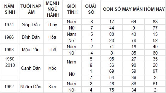 Con số may mắn hôm nay 26/10/2024 12 con giáp: Tuất gặp vận phất lên như diều gặp gió Con số may mắn hôm nay 26/10/2024 12 con giáp: Tuất gặp vận phất lên như diều gặp gió