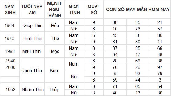 Con số may mắn hôm nay 26/10/2024 12 con giáp: Tuất gặp vận phất lên như diều gặp gió Con số may mắn hôm nay 26/10/2024 12 con giáp: Tuất gặp vận phất lên như diều gặp gió
