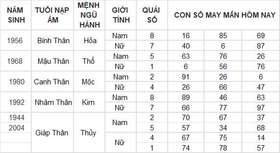 Con số may mắn hôm nay 25/10/2024 12 con giáp: Mùi tài tinh đeo bám Con số may mắn hôm nay 25/10/2024 12 con giáp: Mùi tài tinh đeo bám