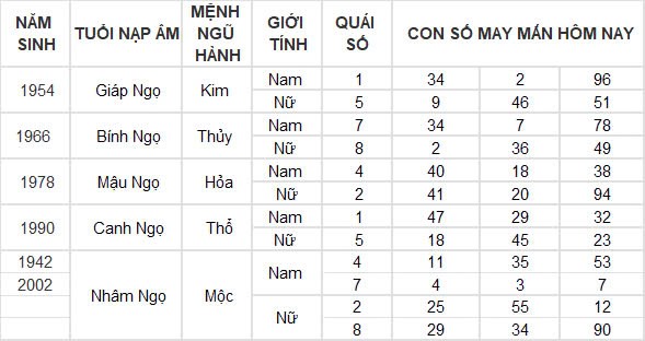 Con số may mắn hôm nay 24/10/2024 12 con giáp: Ngọ giàu có bất ngờ, đầu tư đâu thắng đó Con số may mắn hôm nay 24/10/2024 12 con giáp: Ngọ giàu có bất ngờ, đầu tư đâu thắng đó