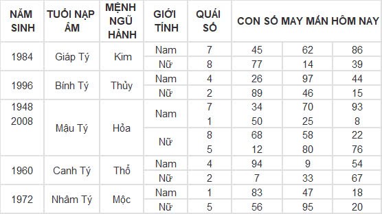 Con số may mắn hôm nay 26/10/2024 12 con giáp: Tuất gặp vận phất lên như diều gặp gió Con số may mắn hôm nay 26/10/2024 12 con giáp: Tuất gặp vận phất lên như diều gặp gió