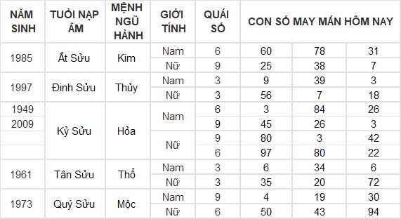 Con số may mắn hôm nay 25/10/2024 12 con giáp: Mùi tài tinh đeo bám Con số may mắn hôm nay 25/10/2024 12 con giáp: Mùi tài tinh đeo bám