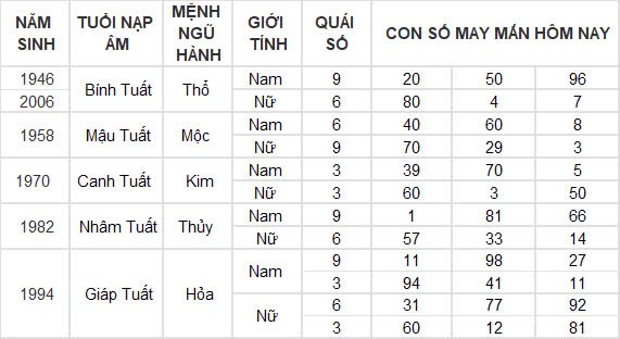 Con số may mắn hôm nay 25/10/2024 12 con giáp: Mùi tài tinh đeo bám Con số may mắn hôm nay 25/10/2024 12 con giáp: Mùi tài tinh đeo bám