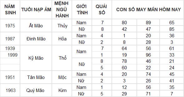 Con số may mắn hôm nay 24/10/2024 12 con giáp: Ngọ giàu có bất ngờ, đầu tư đâu thắng đó Con số may mắn hôm nay 24/10/2024 12 con giáp: Ngọ giàu có bất ngờ, đầu tư đâu thắng đó