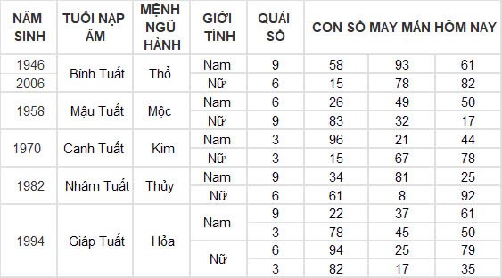 Con số may mắn hôm nay 22/10/2024 12 con giáp: Hợi thần tài gõ cửa, tài lộc ập đến bất ngờ Con số may mắn hôm nay 22/10/2024 12 con giáp: Hợi thần tài gõ cửa, tài lộc ập đến bất ngờ