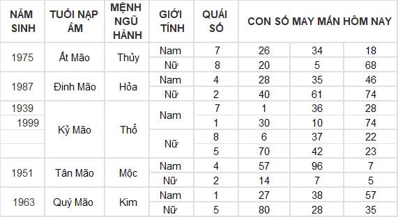 Con số may mắn hôm nay 25/10/2024 12 con giáp: Mùi tài tinh đeo bám Con số may mắn hôm nay 25/10/2024 12 con giáp: Mùi tài tinh đeo bám