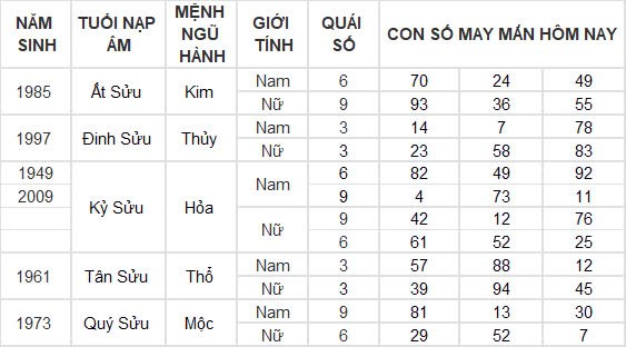 Con số may mắn hôm nay 22/10/2024 12 con giáp: Hợi thần tài gõ cửa, tài lộc ập đến bất ngờ Con số may mắn hôm nay 22/10/2024 12 con giáp: Hợi thần tài gõ cửa, tài lộc ập đến bất ngờ