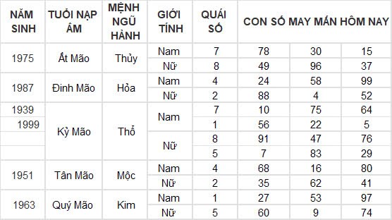 Con số may mắn hôm nay 26/10/2024 12 con giáp: Tuất gặp vận phất lên như diều gặp gió Con số may mắn hôm nay 26/10/2024 12 con giáp: Tuất gặp vận phất lên như diều gặp gió