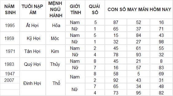 Con số may mắn hôm nay 22/10/2024 12 con giáp: Hợi thần tài gõ cửa, tài lộc ập đến bất ngờ Con số may mắn hôm nay 22/10/2024 12 con giáp: Hợi thần tài gõ cửa, tài lộc ập đến bất ngờ