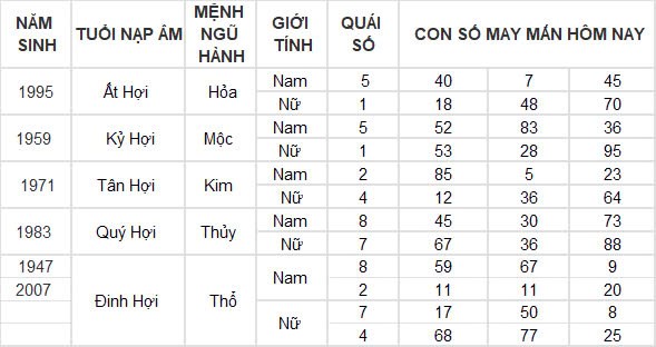Con số may mắn hôm nay 24/10/2024 12 con giáp: Ngọ giàu có bất ngờ, đầu tư đâu thắng đó Con số may mắn hôm nay 24/10/2024 12 con giáp: Ngọ giàu có bất ngờ, đầu tư đâu thắng đó