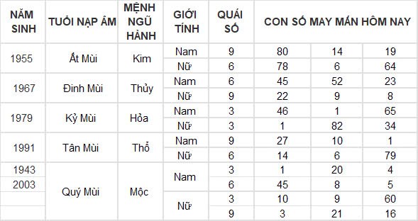 Con số may mắn hôm nay 24/10/2024 12 con giáp: Ngọ giàu có bất ngờ, đầu tư đâu thắng đó Con số may mắn hôm nay 24/10/2024 12 con giáp: Ngọ giàu có bất ngờ, đầu tư đâu thắng đó