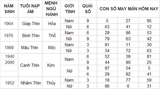 Con số may mắn hôm nay 22/10/2024 12 con giáp: Hợi thần tài gõ cửa, tài lộc ập đến bất ngờ Con số may mắn hôm nay 22/10/2024 12 con giáp: Hợi thần tài gõ cửa, tài lộc ập đến bất ngờ