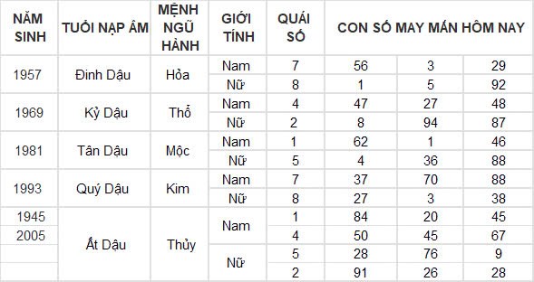 Con số may mắn hôm nay 24/10/2024 12 con giáp: Ngọ giàu có bất ngờ, đầu tư đâu thắng đó Con số may mắn hôm nay 24/10/2024 12 con giáp: Ngọ giàu có bất ngờ, đầu tư đâu thắng đó