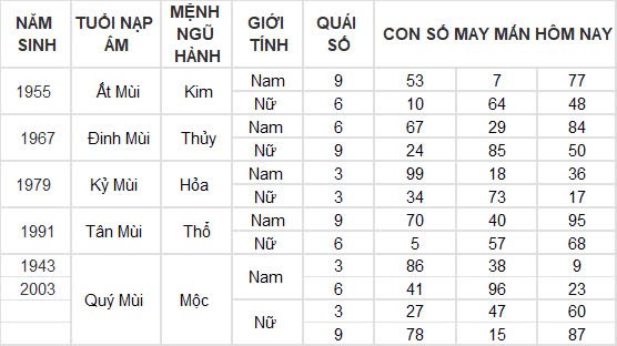 Con số may mắn hôm nay 26/10/2024 12 con giáp: Tuất gặp vận phất lên như diều gặp gió Con số may mắn hôm nay 26/10/2024 12 con giáp: Tuất gặp vận phất lên như diều gặp gió