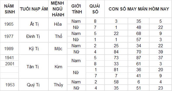 Con số may mắn hôm nay 24/10/2024 12 con giáp: Ngọ giàu có bất ngờ, đầu tư đâu thắng đó Con số may mắn hôm nay 24/10/2024 12 con giáp: Ngọ giàu có bất ngờ, đầu tư đâu thắng đó