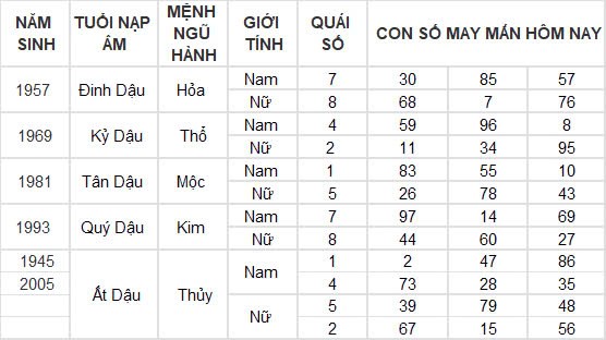 Con số may mắn hôm nay 26/10/2024 12 con giáp: Tuất gặp vận phất lên như diều gặp gió Con số may mắn hôm nay 26/10/2024 12 con giáp: Tuất gặp vận phất lên như diều gặp gió