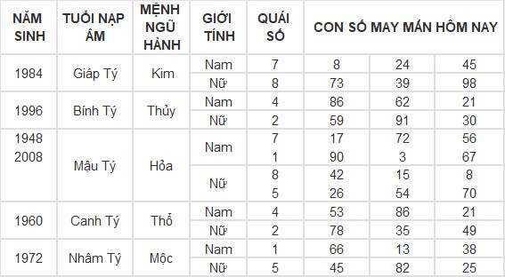 Con số may mắn hôm nay 23/10/2024 12 con giáp: Dần vận đỏ ập đến