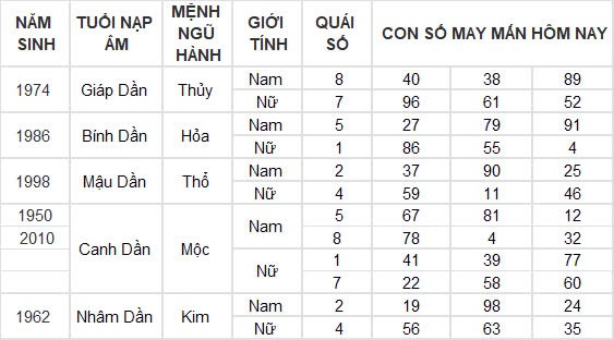 Con số may mắn hôm nay 22/10/2024 12 con giáp: Hợi thần tài gõ cửa, tài lộc ập đến bất ngờ Con số may mắn hôm nay 22/10/2024 12 con giáp: Hợi thần tài gõ cửa, tài lộc ập đến bất ngờ