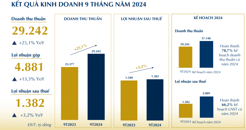 PNJ lãi sau thuế gần 216 tỷ đồng trong quý III, giảm 15% so với cùng kỳ PNJ lãi sau thuế gần 216 tỷ đồng trong quý III năm 2024