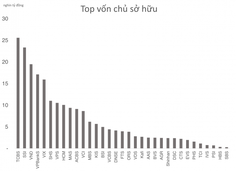 Chuỗi tăng trưởng lợi nhuận CTCK gián đoạn, chỉ 1 Chuỗi tăng trưởng lợi nhuận CTCK gián đoạn, chỉ 1