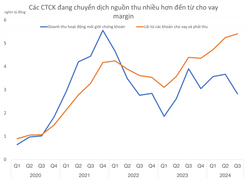 Để dư nợ chứng khoán lập kỷ lục, CTCK đang chấp nhận đánh đổi nguồn thu Để dư nợ chứng khoán lập kỷ lục, CTCK đang chấp nhận đánh đổi nguồn thu