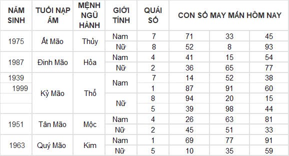 Con số may mắn hôm nay 31/10/2024 12 con giáp: Mão vận may nối tiếp vận may Con số may mắn hôm nay 31/10/2024 12 con giáp: Mão vận may nối tiếp vận may