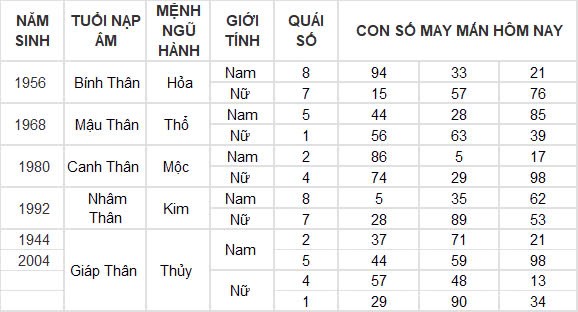 Con số may mắn hôm nay 31/10/2024 12 con giáp: Mão vận may nối tiếp vận may Con số may mắn hôm nay 31/10/2024 12 con giáp: Mão vận may nối tiếp vận may