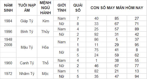 Con số may mắn hôm nay 31/10/2024 12 con giáp: Mão vận may nối tiếp vận may Con số may mắn hôm nay 31/10/2024 12 con giáp: Mão vận may nối tiếp vận may