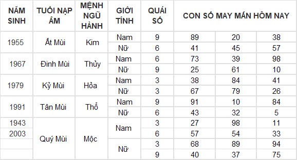 Con số may mắn hôm nay 31/10/2024 12 con giáp: Mão vận may nối tiếp vận may Con số may mắn hôm nay 31/10/2024 12 con giáp: Mão vận may nối tiếp vận may