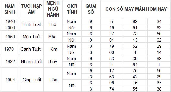 Con số may mắn hôm nay 31/10/2024 12 con giáp: Mão vận may nối tiếp vận may Con số may mắn hôm nay 31/10/2024 12 con giáp: Mão vận may nối tiếp vận may