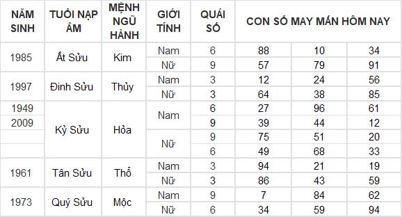 Con số may mắn hôm nay 31/10/2024 12 con giáp: Mão vận may nối tiếp vận may Con số may mắn hôm nay 31/10/2024 12 con giáp: Mão vận may nối tiếp vận may